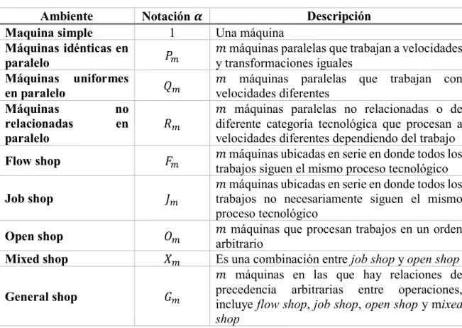 Tabla 2. Ambientes productivos en scheduling 