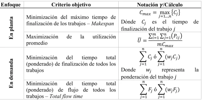 Tabla 3. Criterios de optimalidad en scheduling 