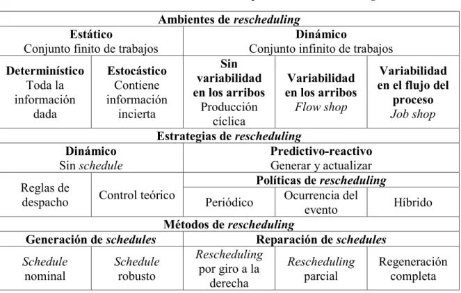 Tabla 4. Marco de referencia en el problema de rescheduling  Ambientes de rescheduling 
