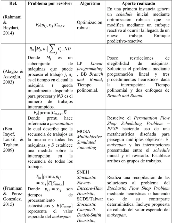 Tabla 5. Referencias destacadas para la solución del problema de rescheduling 