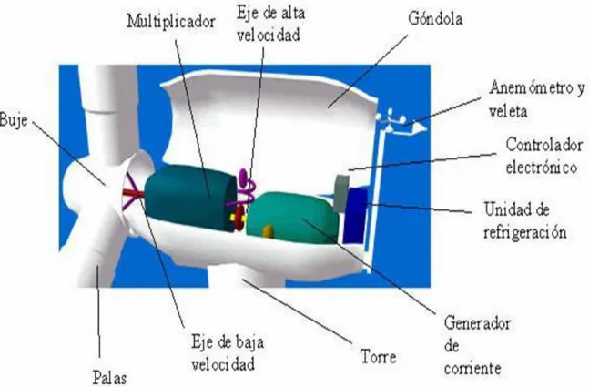 Figura 1.3: Elementos de una turbina eólica. 