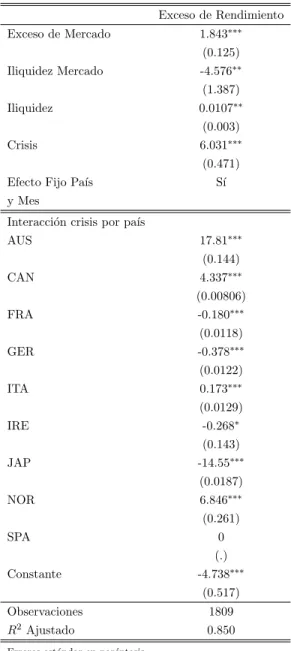 Cuadro 7: Determinantes del diferencial de tasas incluyendo per´ıodo de crisis. Exceso de Rendimiento Exceso de Mercado 1.843 ⇤⇤⇤ (0.125) Iliquidez Mercado -4.576 ⇤⇤ (1.387) Iliquidez 0.0107 ⇤⇤ (0.003) Crisis 6.031 ⇤⇤⇤ (0.471)