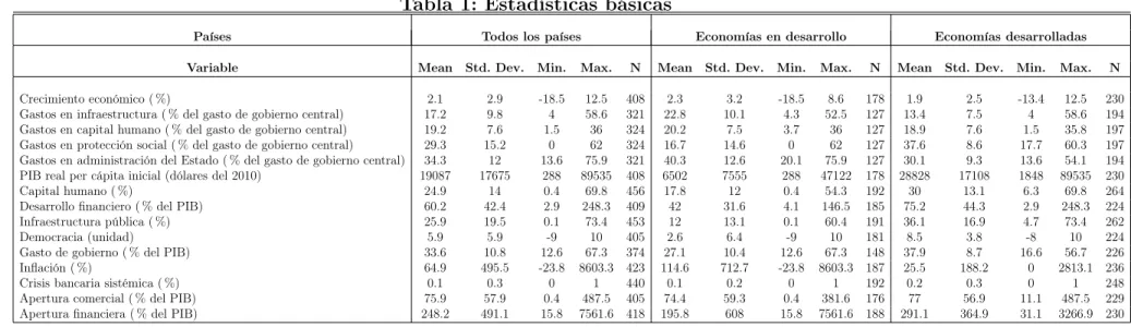 Tabla 1: Estadísticas básicas