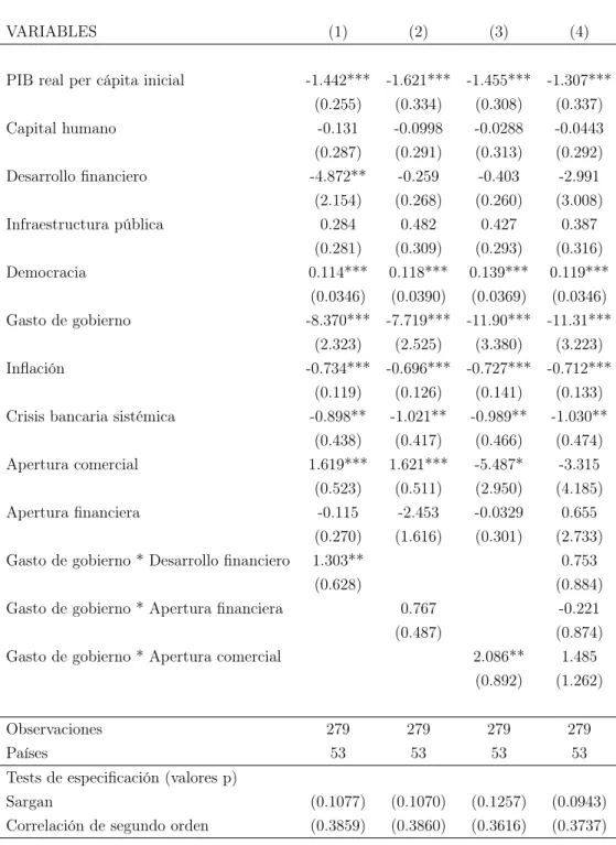 Tabla 5: Efecto crowding-out del gasto de gobierno Variable dependiente: Crecimiento del PIB real per cápita