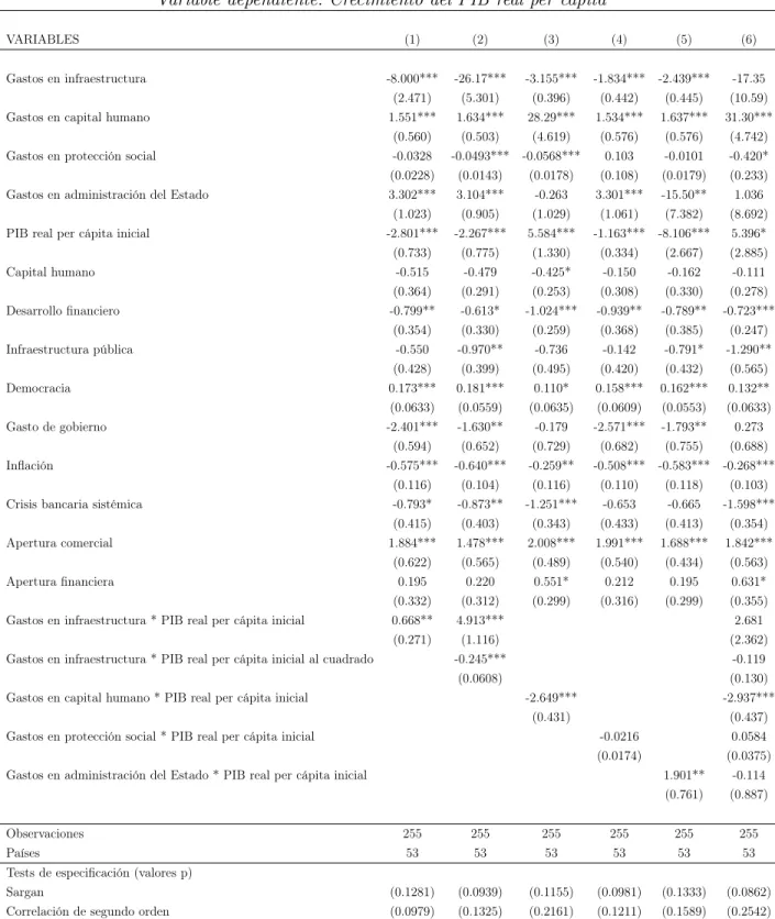 Tabla 6: Interacción con PIB inicial Variable dependiente: Crecimiento del PIB real per cápita
