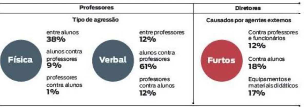 Gráfico 6 Porcentaje de profesores y directores que respondieron afirmativamente sobre el suceso de los  siguientes casos de violencia en sus escuelas 