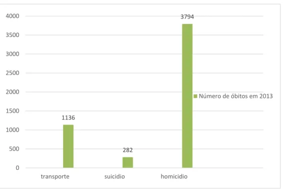 Gráfico 3. Número y causas de muertes de adolescentes en 2015 en Brasil. 