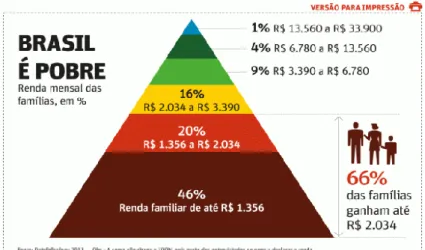 Gráfico 4. Distribución de la población en Brasil por la renta 