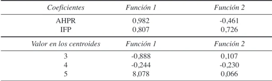 Cuadro 9. Coeficientes estandarizados de las funciones discriminantes  canónicas y valor de las funciones en los centroides de los grupos