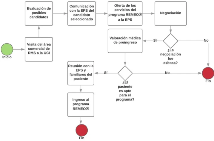 Figura 14 Procedimiento de evaluación e ingreso de los pacientes nuevos al programa Remeo ®