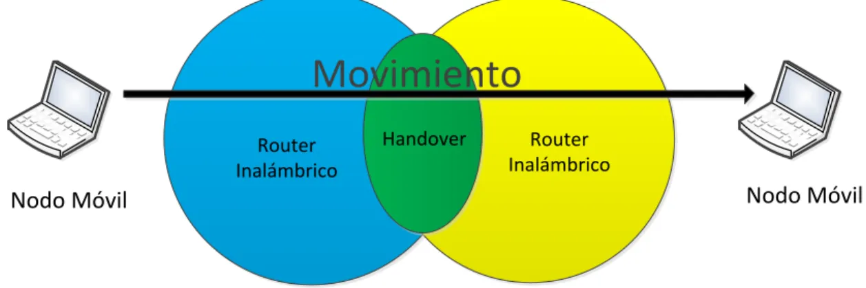 Figura 1.1 Representación del Handover.