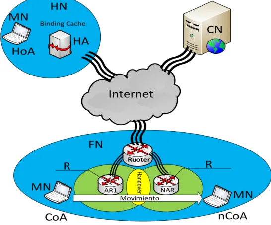 Figura 1.2 Representación de una red MIPv6.