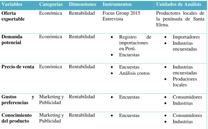Tabla 2.Operacionalización de variables. 