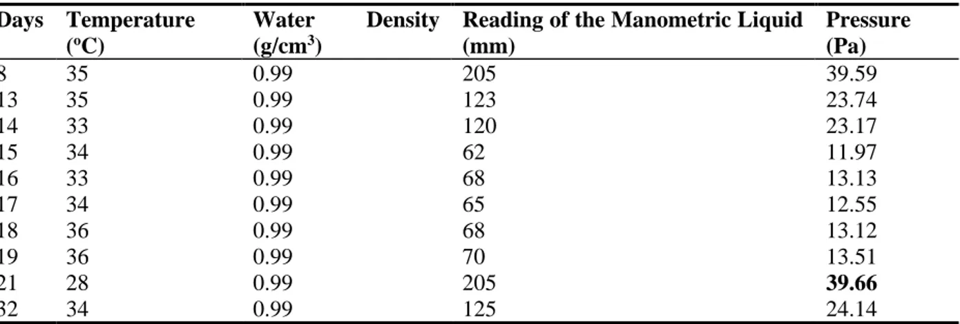 TABLA 1. Presión obtenida en diferentes días de monitoreo en modelo a escala de laboratorio  Days  Temperature 