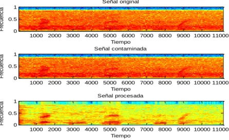 Figura 3.6. Espectrogramas de la señal limpia, señal contaminada (Ruido Car y SNR=0dB)  filtrada por el algoritmo de AG_SE