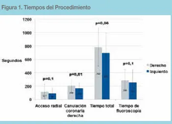 Tabla 2. Dificultad del procedimiento