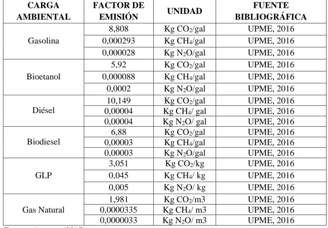 Tabla 12. Factores de Emisión de Combustibles 