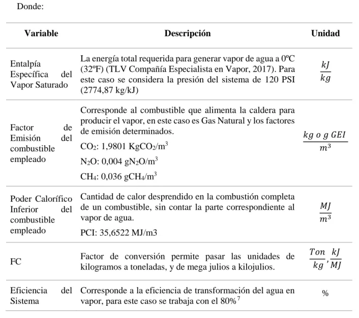 Tabla 14. Cálculo Factor de Emisión Vapor CO2 