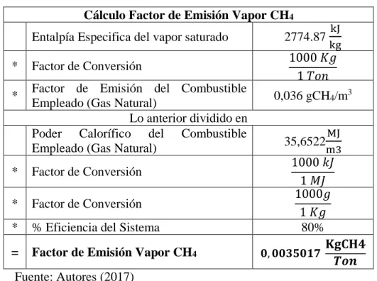 Tabla 16. Cálculo Factor de Emisión Vapor CH4 