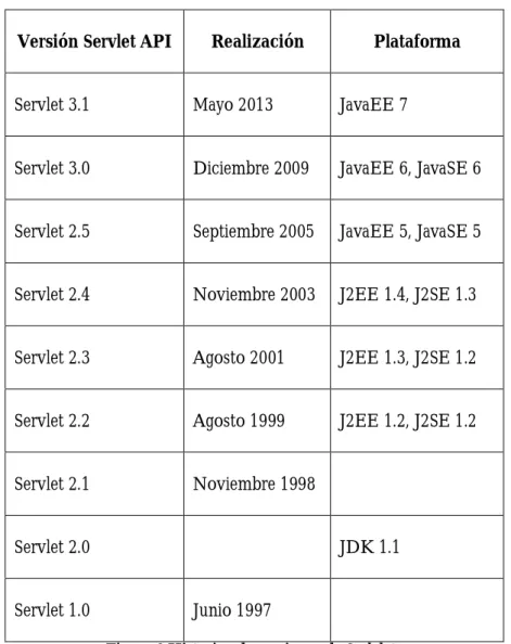 Figura 6.Historico de versiones de Serlvlets