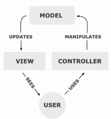 Figura 9. Funcionamiento del MVC. 