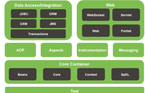 Figura 10. Estructura de Spring Framework. 