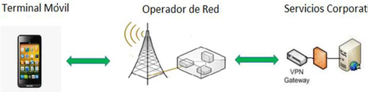 Fig. 3.1 Arquitectura básica de una red celular.  