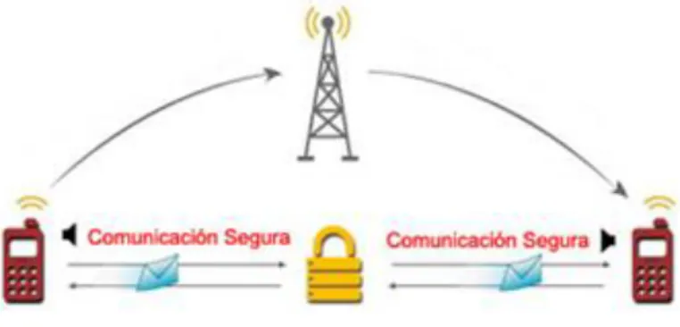 Fig. 3.3 Seguridad extremo a extremo. 