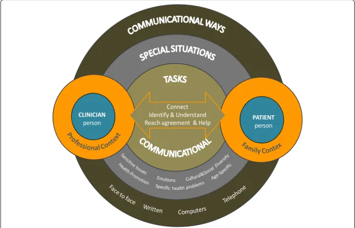 Fig. 1 Relevant dimensions in doctor-patient communication