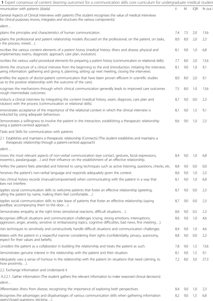 Table 1 Expert consensus of content (learning outcomes) for a communication skills core curriculum for undergraduate medical students