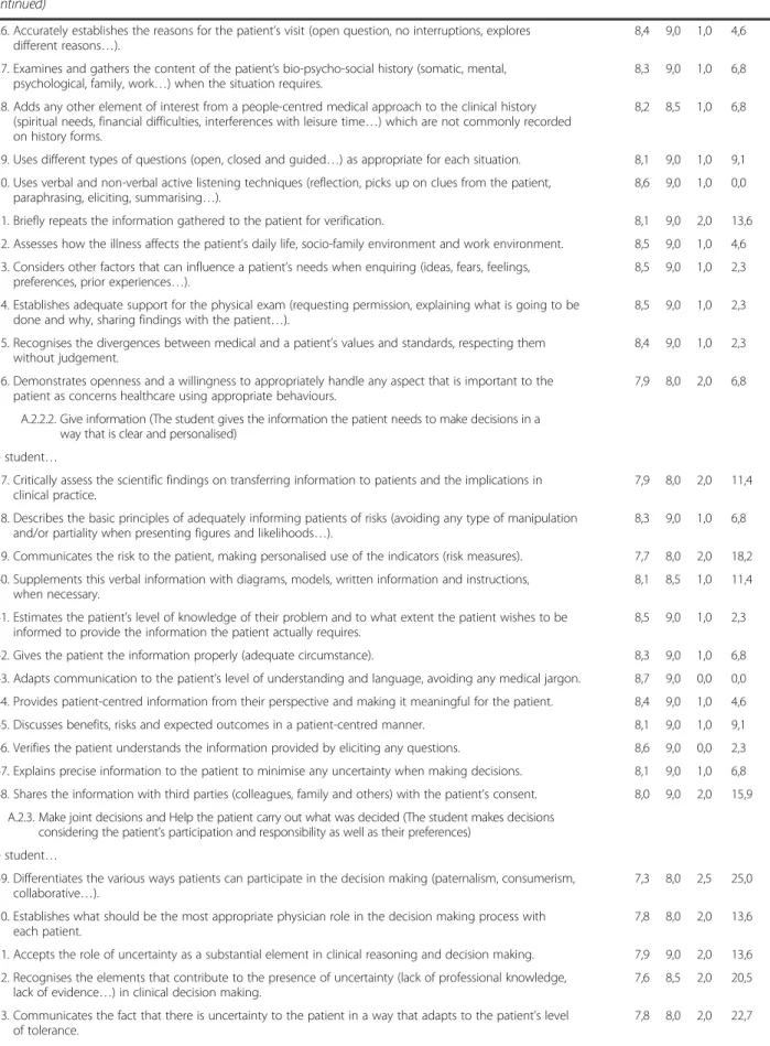 Table 1 Expert consensus of content (learning outcomes) for a communication skills core curriculum for undergraduate medical students (Continued)