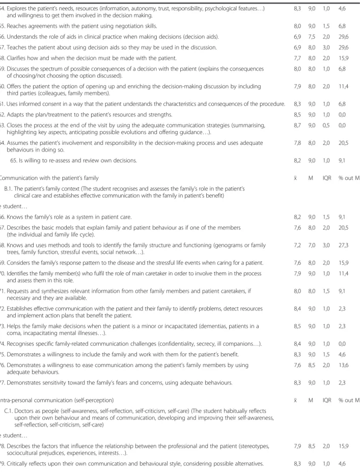 Table 1 Expert consensus of content (learning outcomes) for a communication skills core curriculum for undergraduate medical students (Continued)