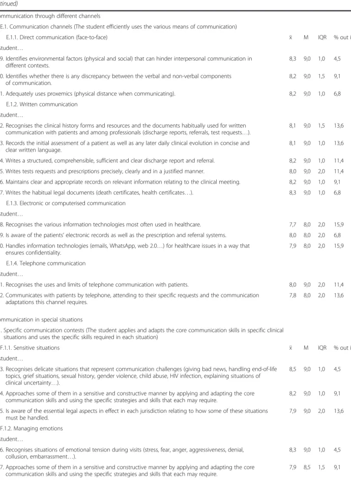 Table 1 Expert consensus of content (learning outcomes) for a communication skills core curriculum for undergraduate medical students (Continued)