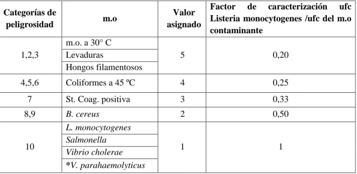 Tabla 2.13 Factor de caracterización, según categorías de peligrosidad para la salud. 