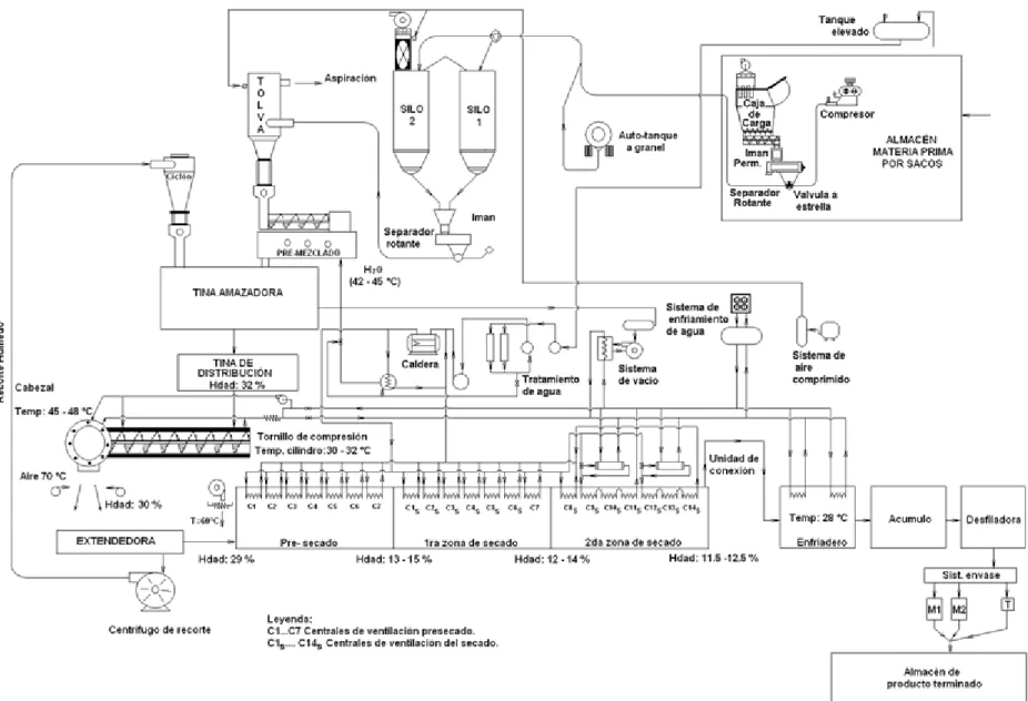 Figura 3.3 Diagrama de flujo del proceso tecnológico de obtención de pasta alimenticia, en la fábrica “Marta Abreu” de Cienfuegos