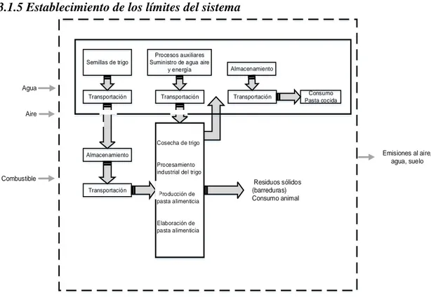 Figura 3.5 Límites del sistema de pastas alimenticias. 