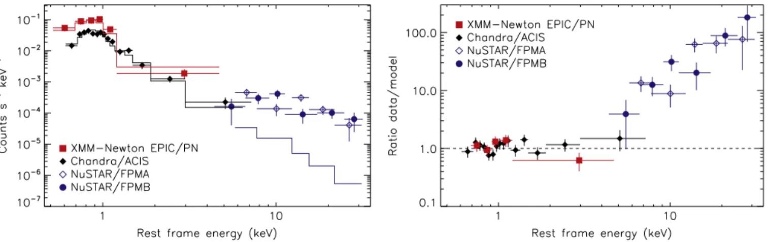 Figure 4. Left panel: XMM-Newton EPIC/PN, Chandra ACIS-S (using a 10.5 arcsec extraction radius), and NuSTAR FPMA/FPMB spectra of NGC 6286