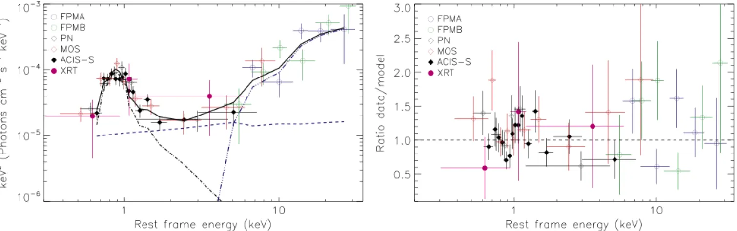 Figure 5. Left panel: unfolded broadband X-ray spectrum of NGC 6286. The black continuous line represents the best ﬁt to the data while the dotted–dashed line is the thermal plasma, the dashed line is the scattered emission, and the dotted –dotted–dashed l