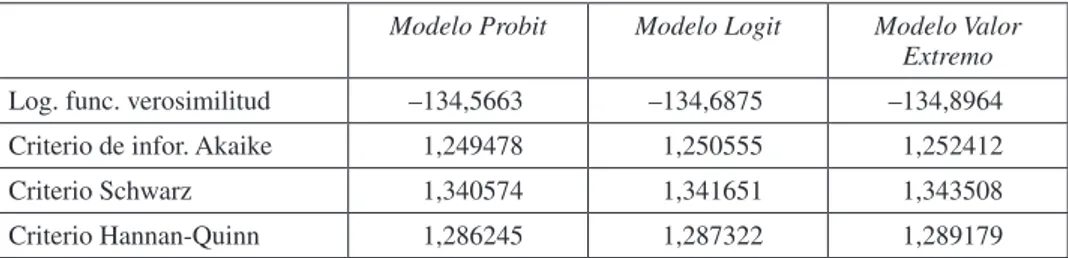Tabla 4.  Comparación de los resultados obtenidos de los tres modelos   no lineales de probabilidad aplicados