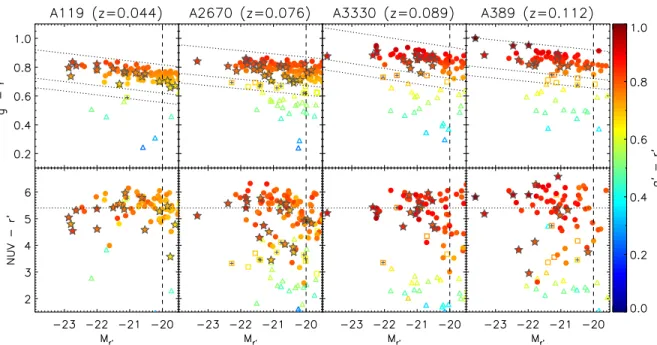 Figure 2. UV–optical color–magnitude relations (CMRs) of target clusters. Only the spectroscopic members are plotted