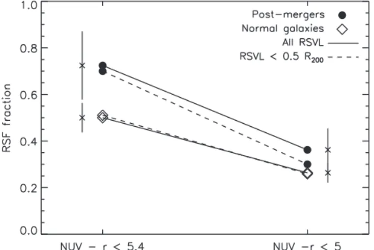 Figure 4. We compared the average RSF fractions using k-correction (presented in Table 3 ) with different NUV - ¢ r cuts, and either the full ﬁeld of view sample or the central (< R0.5 200 ) sample