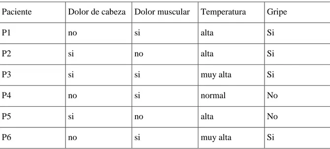 Tabla 1 : Ejemplo de Sistema de Información. 