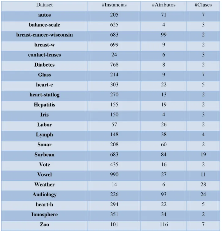 Tabla 2: Características de los dataset usados 