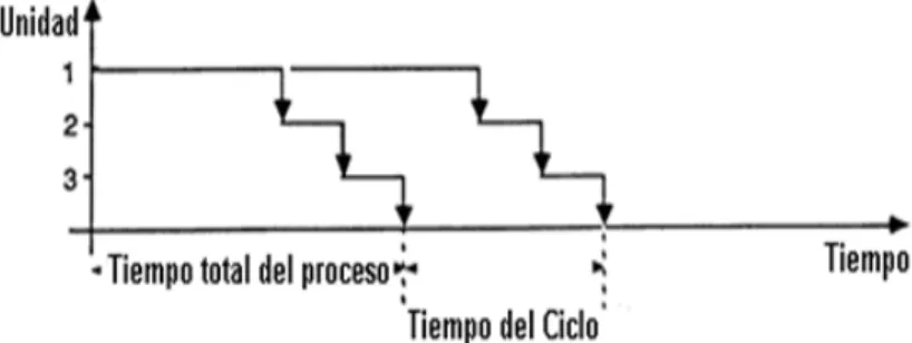 Figura 1.2. Diagrama de Gantt mostrando la utilización de las diferentes unidades y el ciclo limitante en operación con solape.