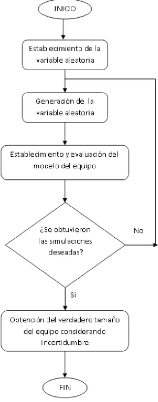 Figura 2.2. Metodología para la obtención del dimensionamiento del fermentador considerando incertidumbre.