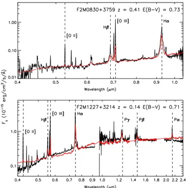 Figure 1. Top: Keck optical spectrum of F2M 0830+3759. Bottom: SDSS and APO TripleSpec spectra of F2M 1227 +3214