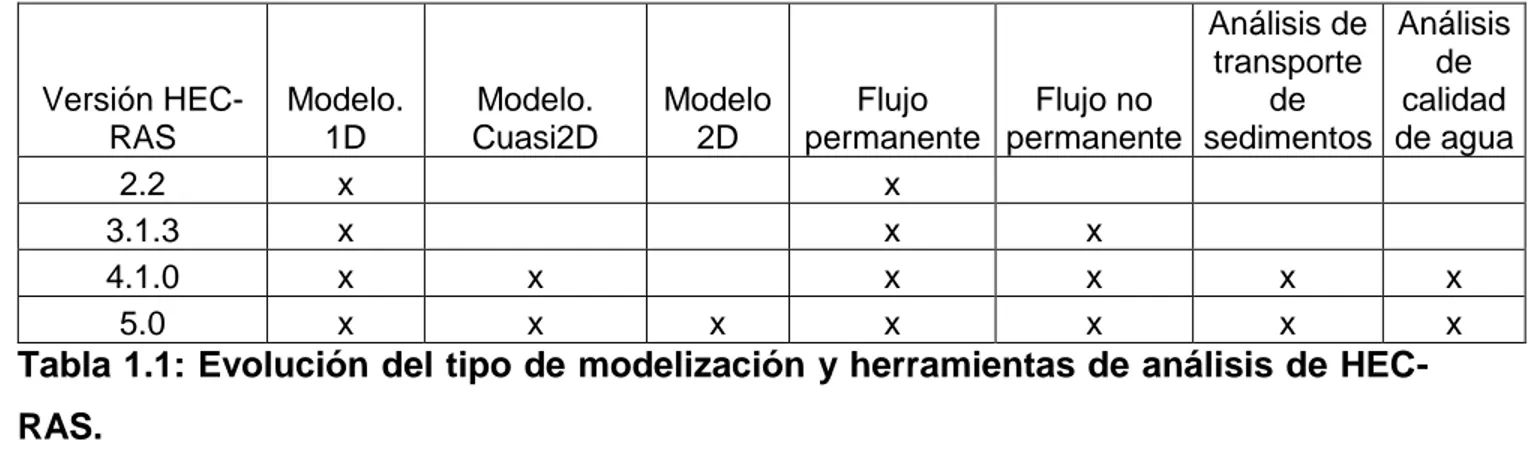 Tabla 1.1: Evolución del tipo de modelización y herramientas de análisis de HEC- HEC-RAS