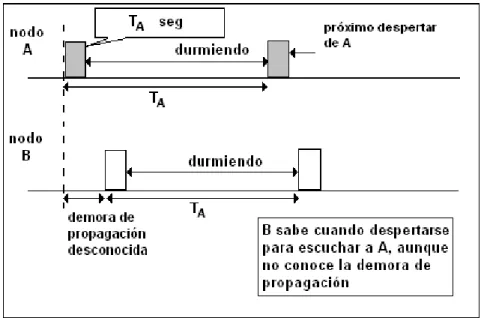 Figura 3 Idea básica del protocolo UWAN-MAC 