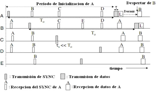 Figura 5 Esquema de transmisión de paquetes de control 
