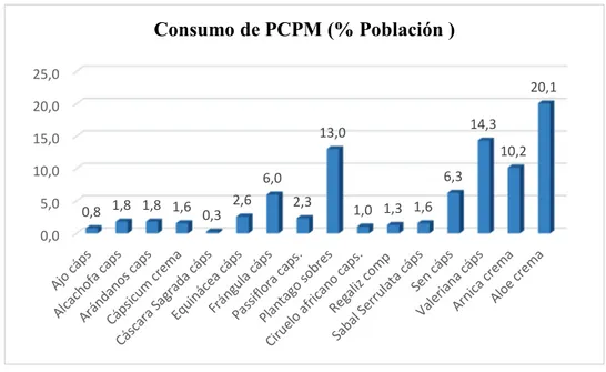 Tabla 21: Frecuencia del consumo por paciente de PCPM por tramos de edad(n en 65-70 = 41; n  en 71-75= 48; n en 76-80 = 74; n en 81-85 = 90; n en 86-90 = 82; n en mayores de 91 = 49)